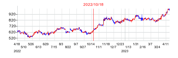 2022年10月18日 15:03前後のの株価チャート